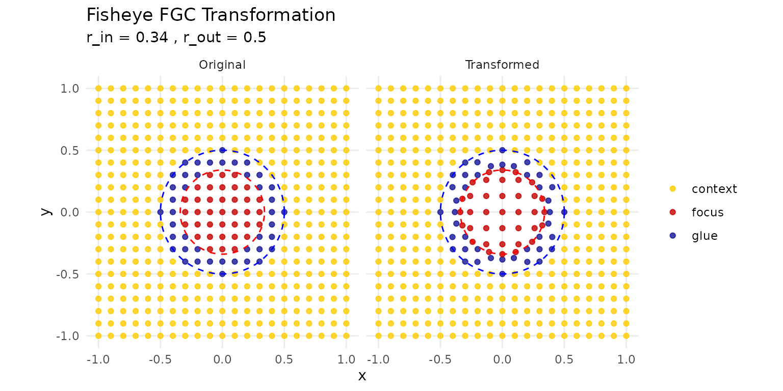 Understanding the FGC transformation with a test grid